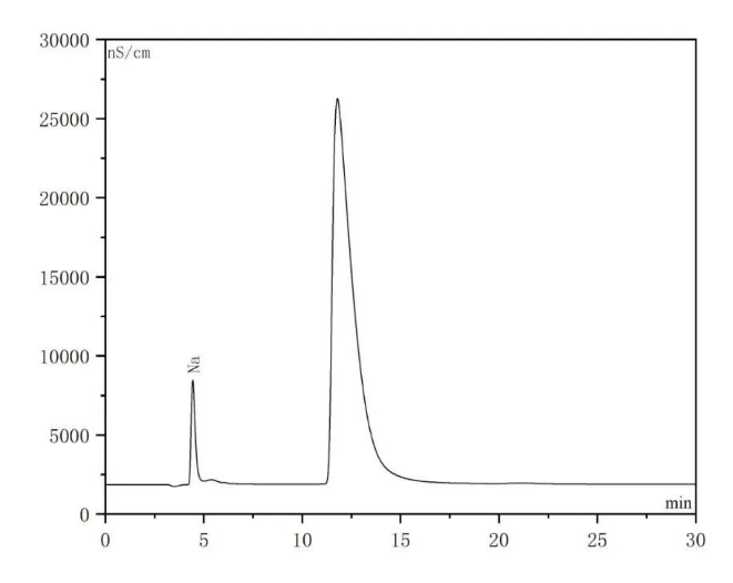 農(nóng)藥離子色譜譜圖.png 農(nóng)藥離子色譜譜圖.png